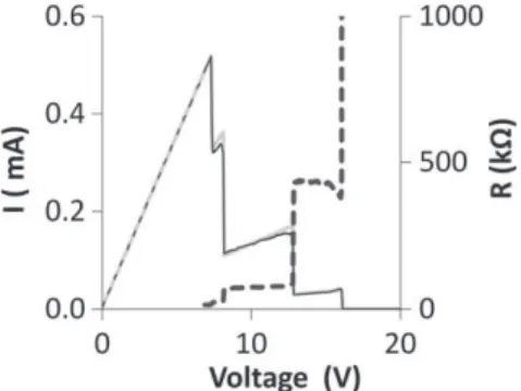 Fig. 2. Typical examples of the I(V) (black line) and R(V) (dashed line) curves obtained by our protocol 