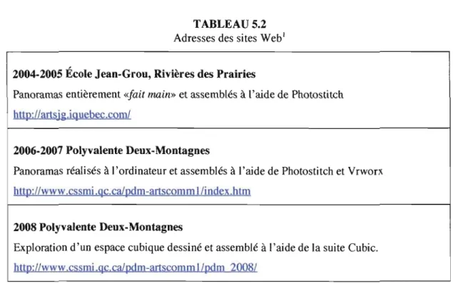 TABLEAU 5.2  Adresses des sites Web' 