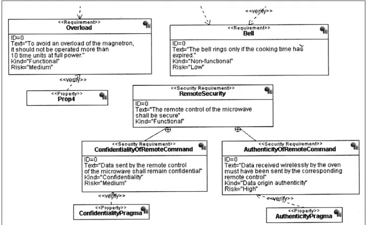 Figure 1 : Extrait du diagramme d’exigences