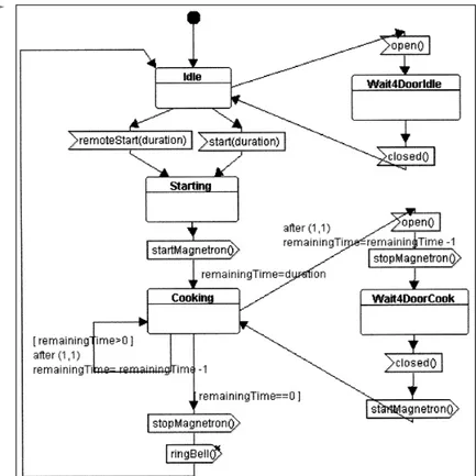 Figure 3 : Diagramme de machine à états du contrôleur