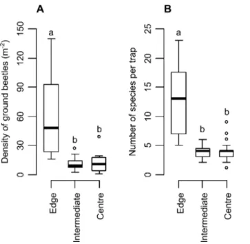 Fig. 2. Density (A) and species richness (B) of ground beetles in zones of the woodlot that differed in when they were last logged