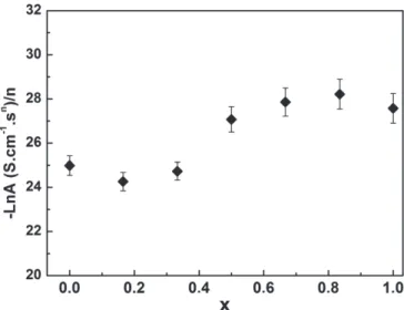 Figure 4. Composition dependence of the ratio (−LnA/n) in CuFe 1−x Cr x O 2 delafossite at room temperature.