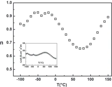 Figure 10. Variation of the exponent n with temperature for x = 0.835. The inset shows the temperature dependence of the ratio (−Ln A/n).