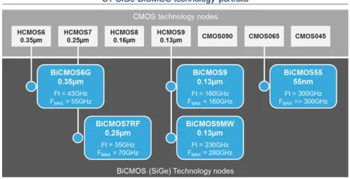 Figure 1.6 – Portfolio des technologies BiCMOS développées par STMicroelectronics pour les applications RF et mmW