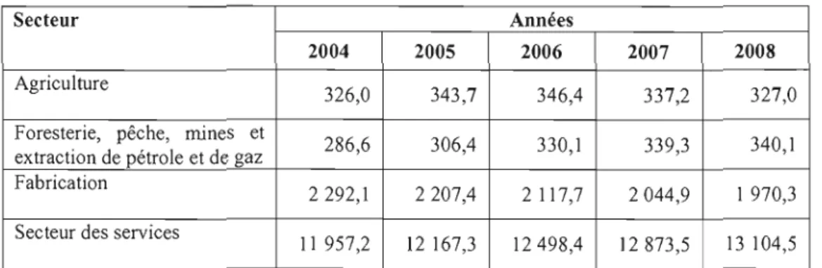 Tableau 2-1  Emplois au Canada par secteur d'activité de 2004 à  2008  (en 000) 