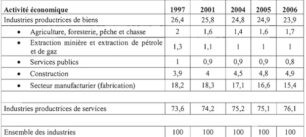 Tableau 2-4 Importance relative des  activités économiques dans l'emploi total  au Québec (%) 