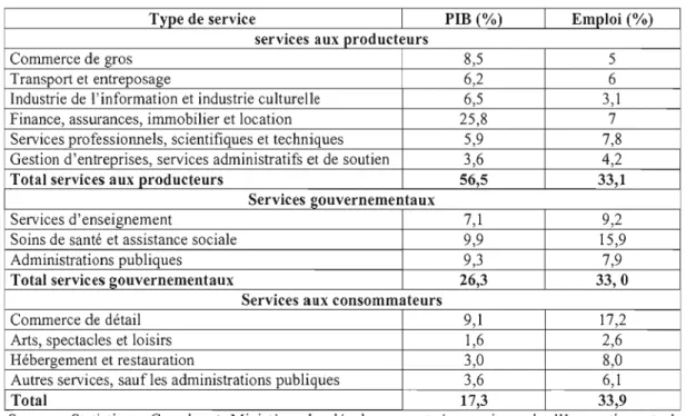 Tableau  2-6  Contribution  au  PIB  et  à  l'Emploi  des  différents  types  de  services  au  Québec  en  2003 