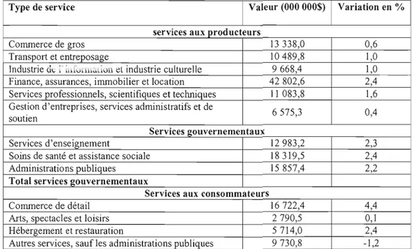 Tableau 2-6 Contribution en valeur au  pm  des différents types de services au Québec en 2008 