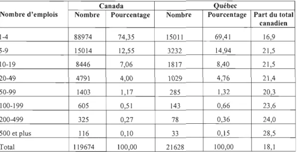 Tableau  2-10  Établissements  de  services  de  conseils  en  gestion  et  de  conseils  scientifiques et techniques selon la taille au Canada et au Québec en 2008