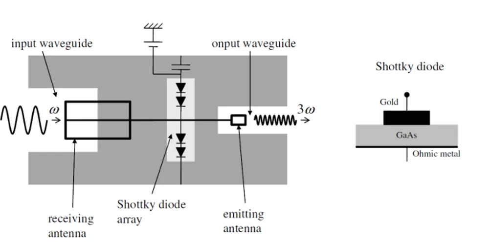 Figure 1.9 – Schematic diagram of a frequency tripler, integrated into waveguide. Repro- Repro-duced from Ref.[30]