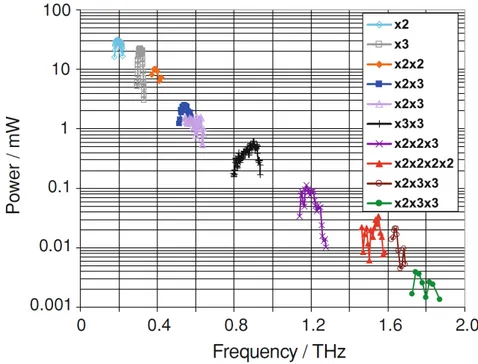 Figure 1.16 – Output power of a variety of Schottky diode frequency multiplier chains measured at room temperature