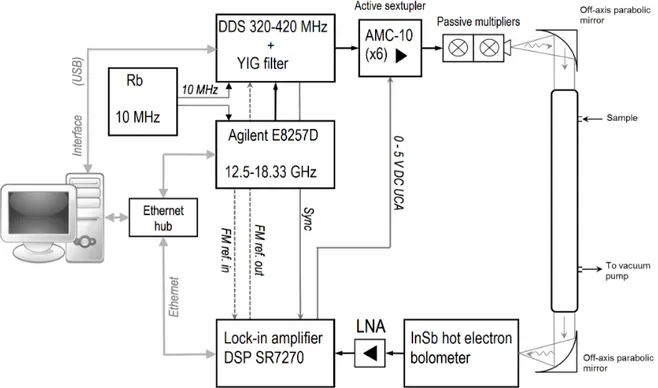 Figure 2.1 – The scheme of one of the possible configurations of the Lille fast scan DDS spectrometer.