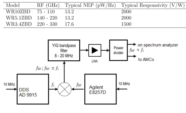 Table 2.3 – Specifications for room temperature Zero-Bias Schottky Detectors (ZBD), used with Lille spectrometer