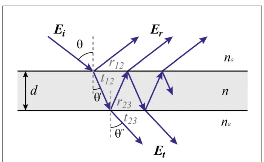 Figure 3.1 – Multiple reflection picture for the transmission through a thin dielectric slab.