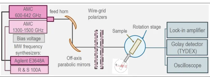 Figure 3.3 – Experimental set-up for the transmission measurements in the THz range