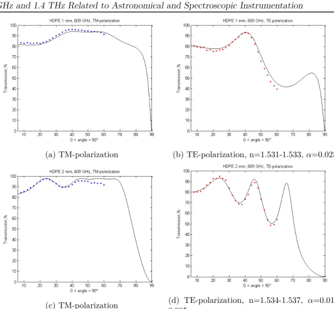 Figure 3.6 – Experimental transmission measurements for HDPE samples with a thickness of 1 mm (a, b) and 2 mm (c,d) at 609 GHz (represented by red and blue points) and the fitted theoretical curve (black), determined by Matlab.