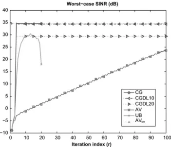 Figure 7 MVDR scenario