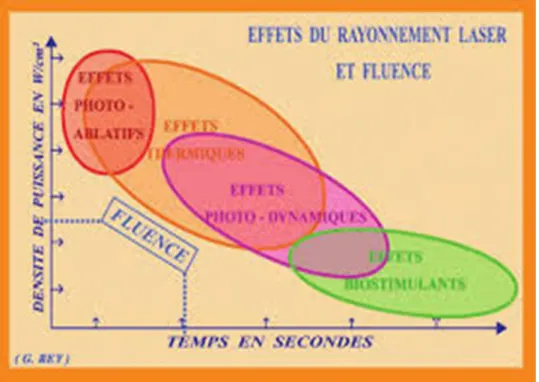 Figure 12: effets des lasers en fonction de la fluence (source  internet : http://www.ppcom.fr) 