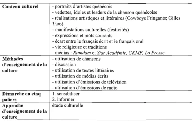 Tableau 4.9  Synthèse de  l'entretien individuel de Caroline  Contenu culturel  - portraits d'artistes québécois 
