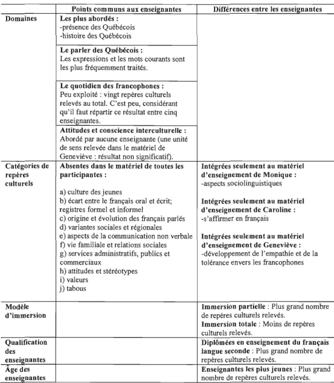 Tableau 4.8  Synthèse des résultats de  l'analyse documentaire 