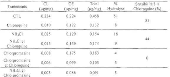 Tableau  II:  Effet  des  différents  traitements  inhibant  l'endocytose  sur  l'hydrolyse  des  EC­
