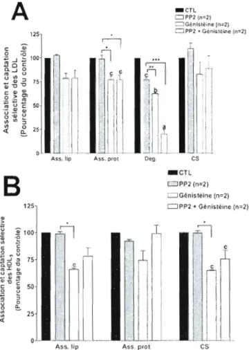 Figure  7:  Effet  des  inhibiteurs  de  protéines  tyrosine  kinases  sur  J'association  lipidique,  protéique  et  sur  la  captation  sélective  des  EC-LDL  ct -HDL J  dans  des  cellules  surexprimant  la  cavéoline  1