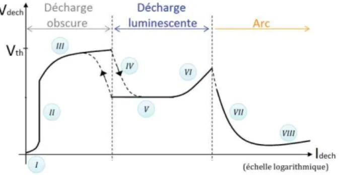 Figure 4 : Relevé expérimental (zoom) du courant injecté  dans le DBD, pour différentes tensions appliquées