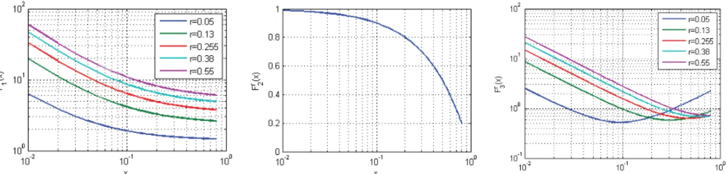 Figure 9 : fonctions F r i (x) permettant le calcul de la tension maximale, de la puissance transmise, et du produit des aires