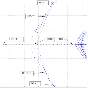 Figure 3. Emplacement des 7 mesures du facteur de charge n z