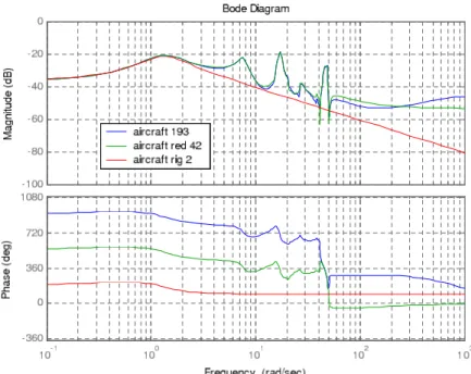 Figure 4. Diagrammes de Bode des modèles complet (bleu), réduit (vert) et rigide (rouge)