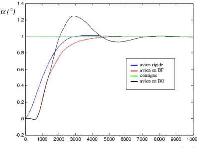 Figure 5. Simulation de l’angle d’attaque α