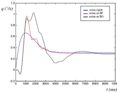 Figure 6. Simulation du taux de tangage q