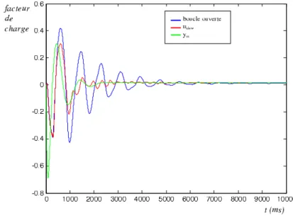 Figure 8. Simulation des sorties des deux boucles sur un horizon de 10s