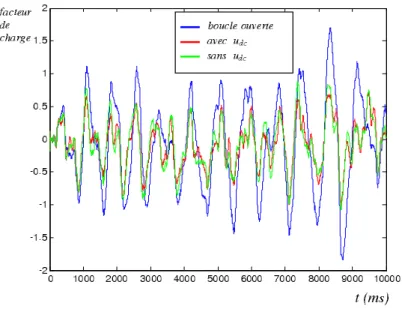 Figure 10. Simulation de n zlaw en présence de rafales de vent