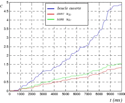 Figure 11. Evolution du critère intégral C(t)