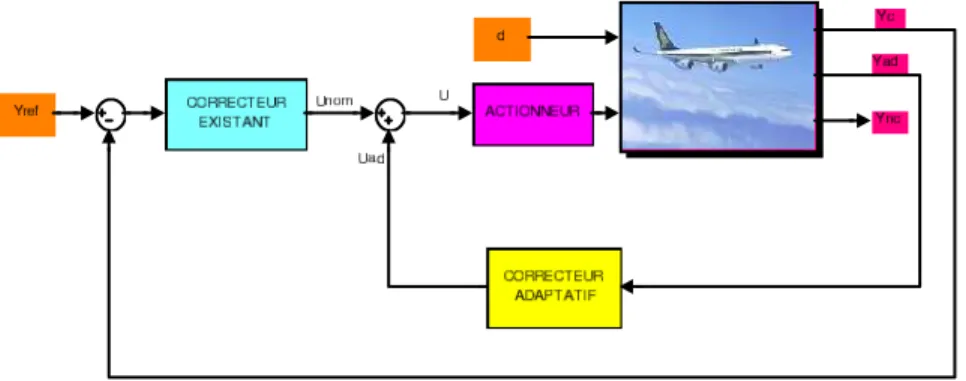 Figure 1. Schéma de principe de la commande adaptative