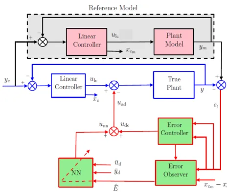 Figure 2. Schéma adaptatif avec modèle de référence