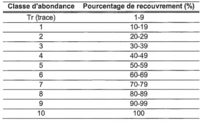 Tableau 3.1  Classes d'abondance des  relevés de  végétation terrestre  Classe d'abondance  Pourcentage de recouvrement(%) 