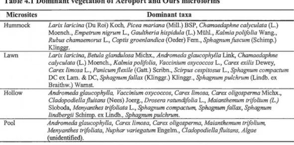 Table 4.1  Dominant vegetation of Aéroport and Ours microforms 
