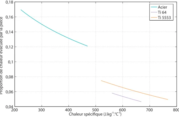Figure 2.7 – Inﬂuence de la chaleur spéciﬁque sur la coupe