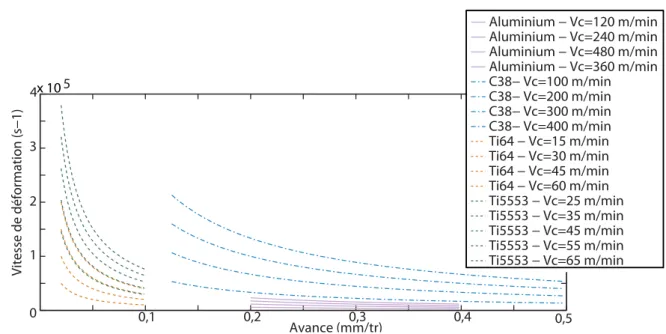 Figure 2.16 – Intégration des conditions de coupe dans les vitesses de déformation