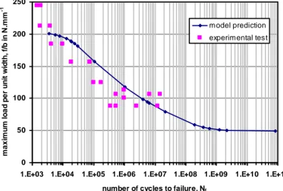 Figure 8 – Comparison of fatigue life predicted by the model (Eqn. 25 and Eqn. 