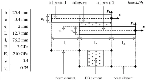 Figure 1 – Idealization of a single-lap bonded joint with of beam and BB elements. 