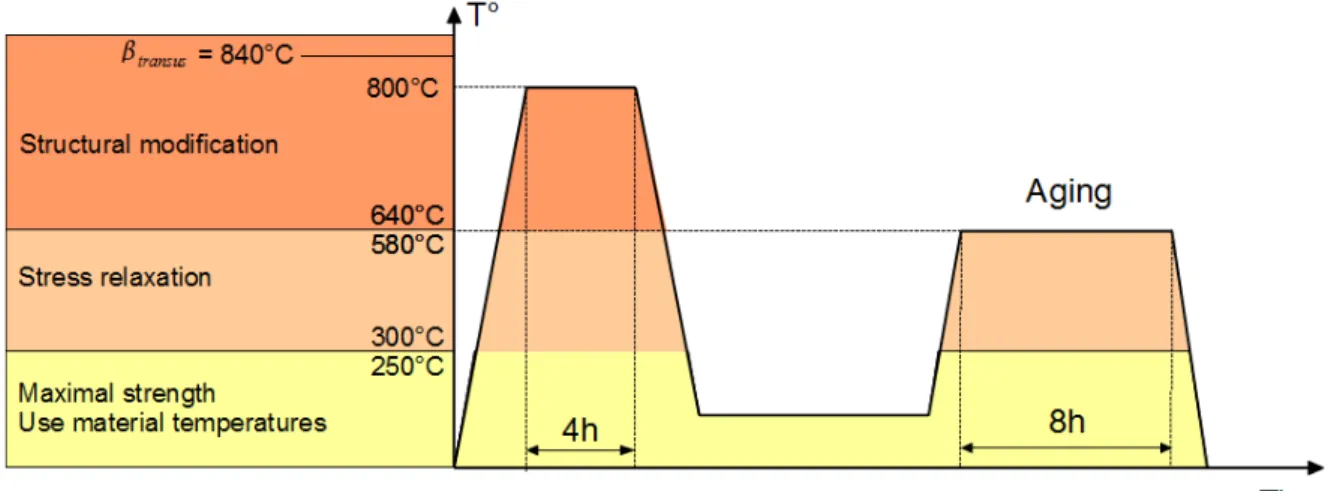 Figure 3 Range of heat treatment of Ti-5553  