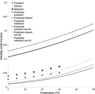 Fig. 6. COSMO-SAC prediction of paracetamol in ethanol and methanol with hydro- hydro-gen bonds (straight lines), and no hydrogen bonds (dashed lines) as a function of the temperature using Eq