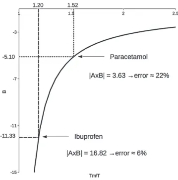 Fig. 11. Coefficient B as a function of T m /T.
