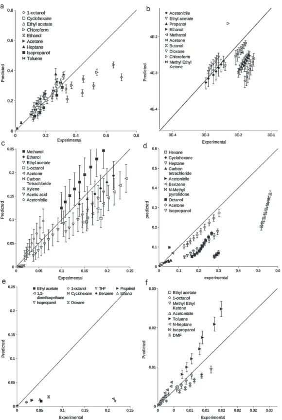 Fig. 4. UNIFAC predictions of (a) ibuprofen, (b) paracetamol, (c) salicylic acid, (d) benzoic acid, (e) 4-aminobenzoic acid and (f) anthracene with Eq