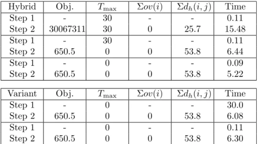 Table 2 summarizes the results of MILP, hybrid and variant approaches for the 47 feasible instances