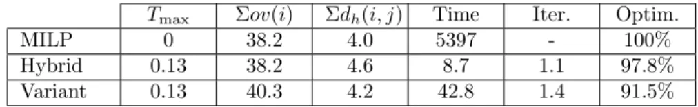 Table 2 Comparison of the approaches: mean values on 47 feasible instances T max Σov(i) Σd h (i, j) Time Iter
