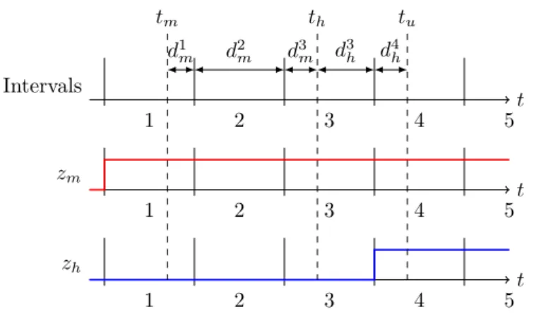 Figure 3 Time/interval binary variables.